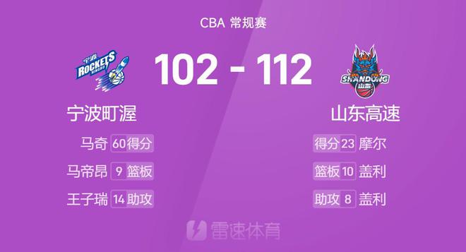 CBA戰報：馬奇空砍60分，蓋利22分準三雙，山東112-102力克寧波