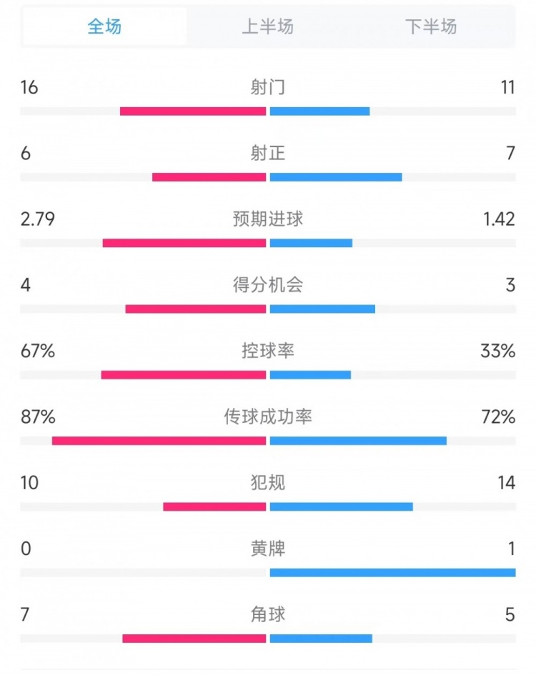 曼联vs流浪者全场数据：射门16比11、射正6比7、控球率67%比33%