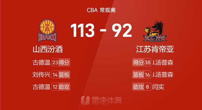 CBA戰報：古德溫23+12，湯普森空砍38+16，山西113-92江蘇