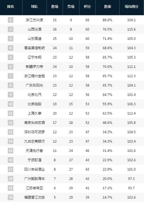 CBA二階段排名！遼寧第五廣東第八，山東青島四強，北京雙雄較差