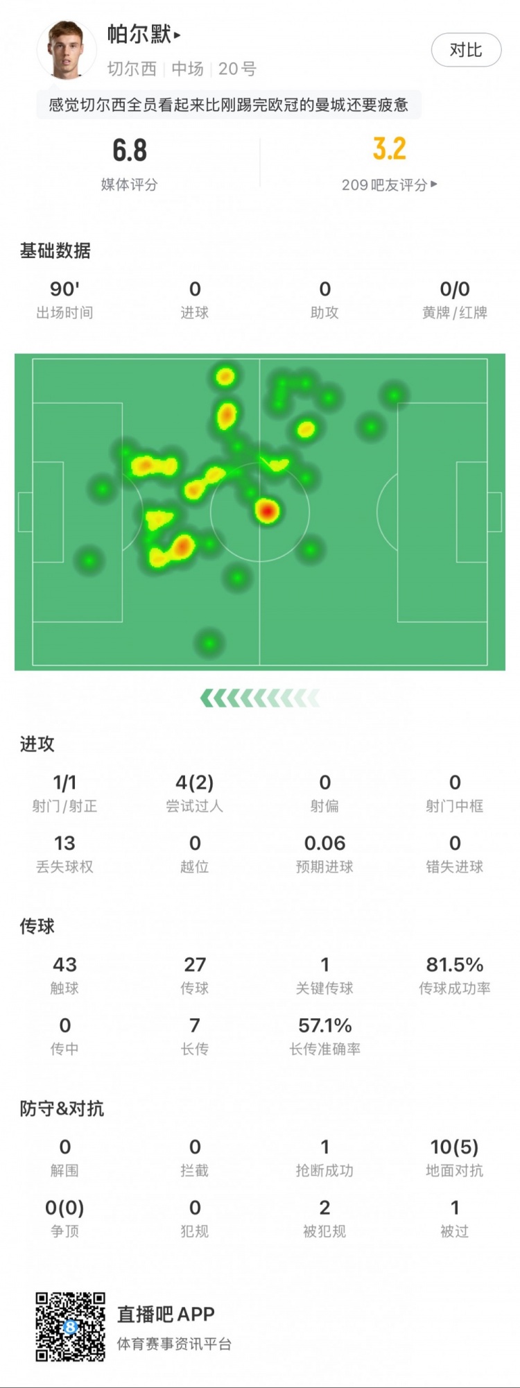 战旧主！帕尔默本场数据：1次关键传球，1次射门，2次成功过人