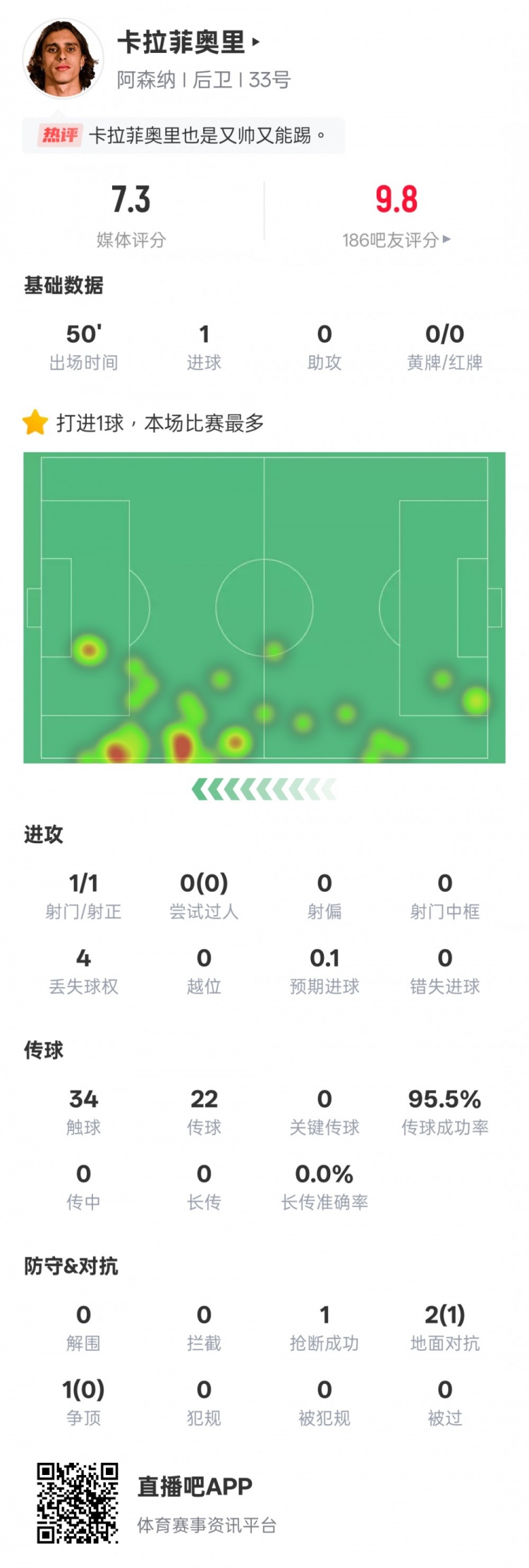 卡拉菲奥里本场数据：替补制胜&传球成功率95.5%，评分7.3