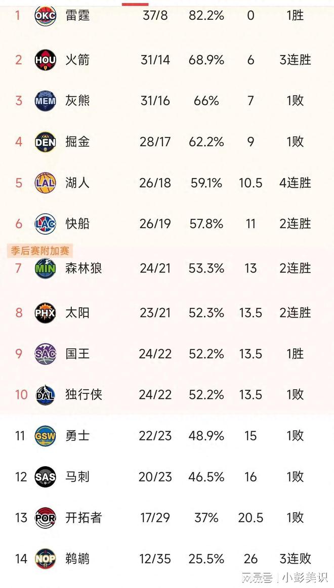 NBA積分榜又亂瞭：火箭2分絕殺綠凱，灰熊慘敗37分，湖人4連勝