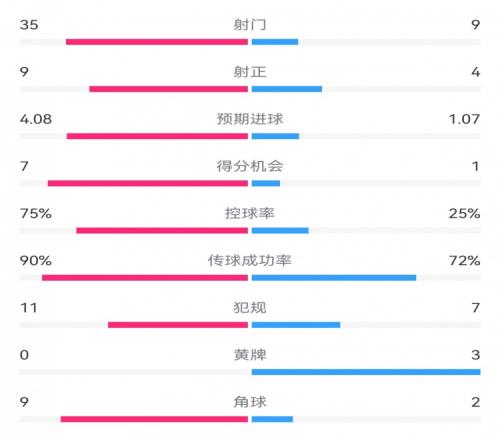 拜仁31布拉迪斯拉发数据：射门359，射正94，得分机会71