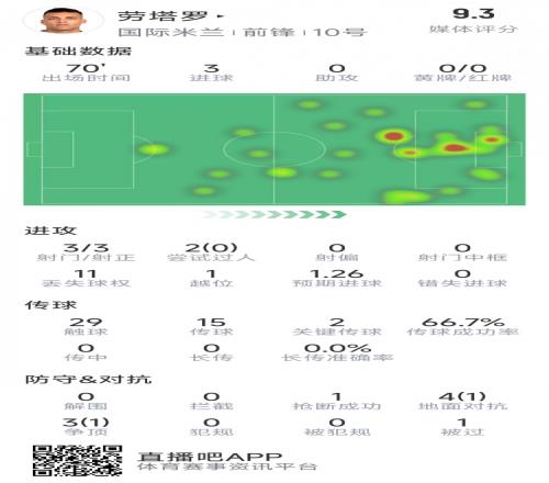 劳塔罗本场数据：3次射门完成帽子戏法，2次关键传球，评分9.3分