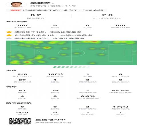 基耶萨2射0正10过人1成功17对抗4成功29次丢失球权6.2分最低