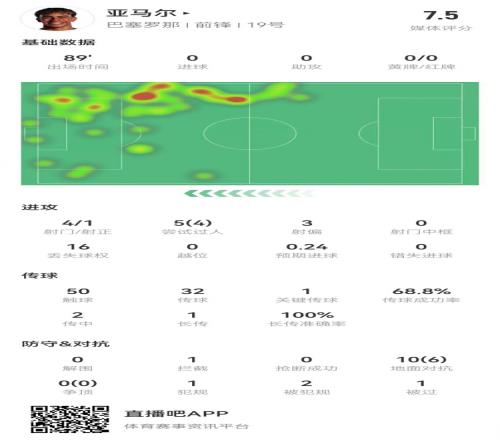 亚马尔本场4射1正+1关键传球5过人4成功10对抗6成功+2造犯规