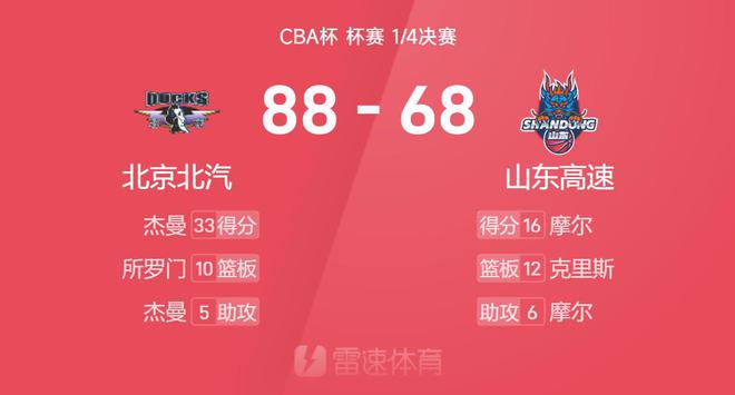 CBA杯戰報：傑曼33+5+5，克裡斯遭驅逐，北京88-68大勝山東挺進四強！