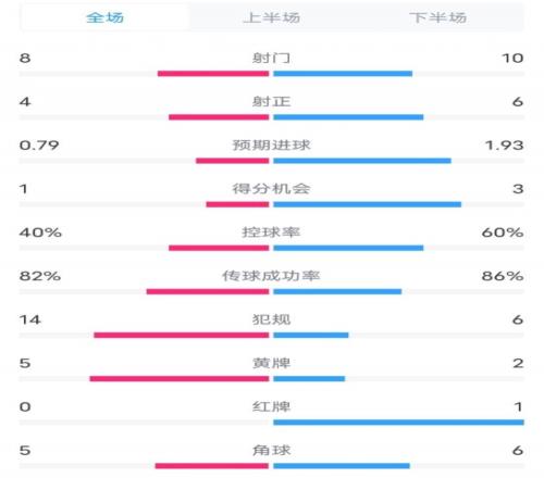 塞维利亚14巴萨全场数据：射门810，射正46，控球率4060%