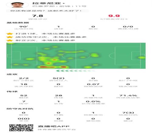 拉菲尼亚本场2射2正进1球+1关键传球5过人2成功7对抗3成功