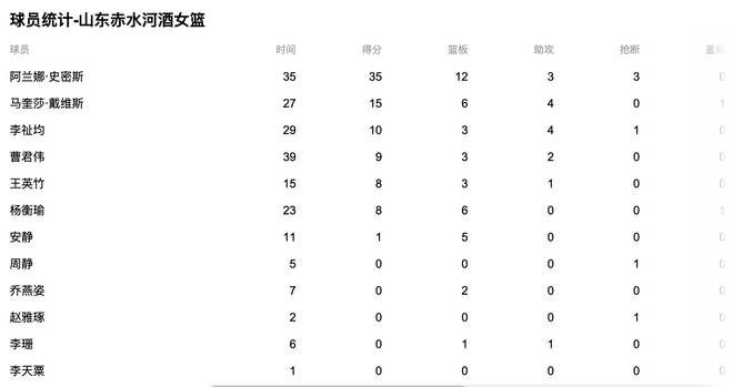 WCBA：山東高速赤水河酒女籃86-104不敵浙江稠州銀行女籃